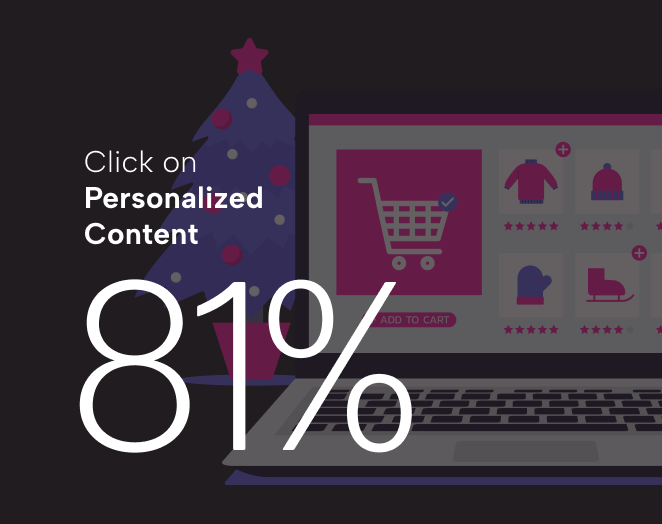 New research: Festive Shoppers 5x as Likely to Click on Retailers’ Product Recommendations and 81% More Likely to Click on Personalized Content This Year