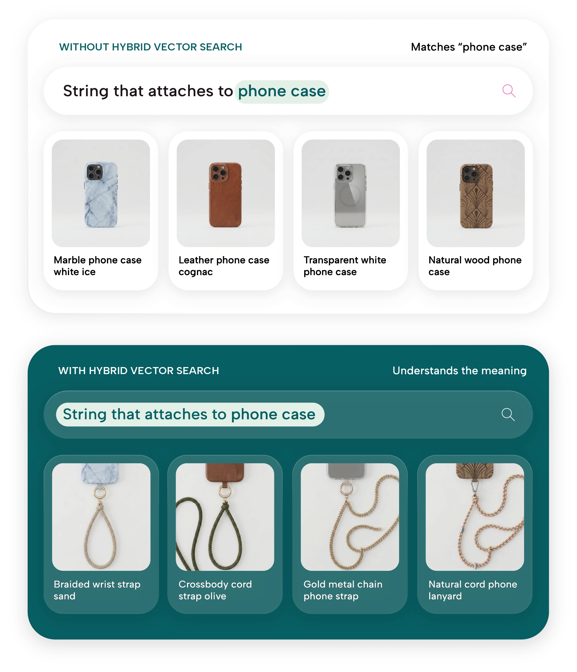 Comparison of results for “string that attaches to phone case”: phone cases without Hybrid Vector Search, and wrist straps, cords, and phone chains with it.