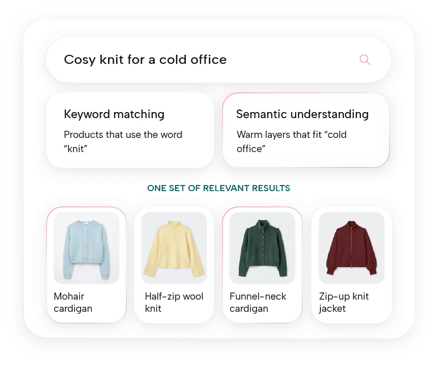 Hybrid Vector Search combines keyword matching and semantic understanding for “Cosy knit for a cold office,” returning relevant knitwear and warm layers.