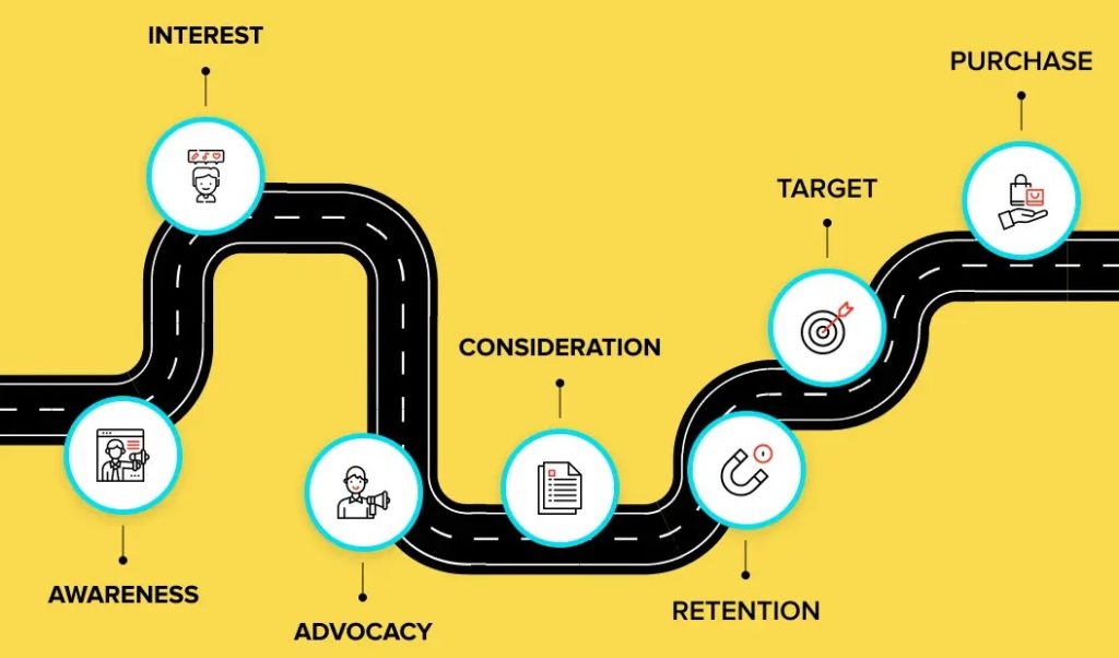 Ecommerce Customer Journey