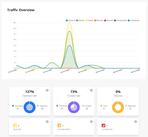 Stackla transactional email analytics