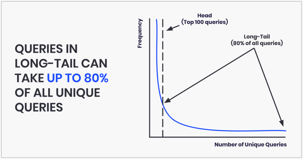 Queries in long-tail can take up to 80% of all unique search queries