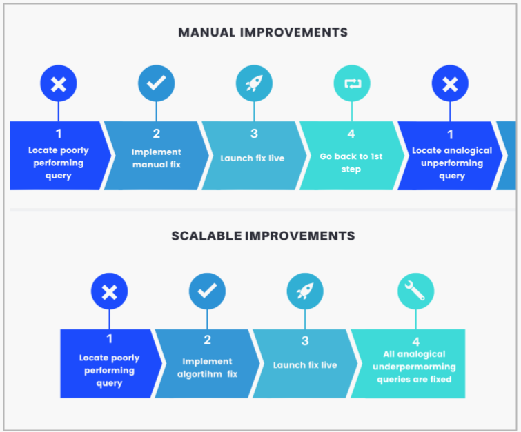 The power of scalable search improvements