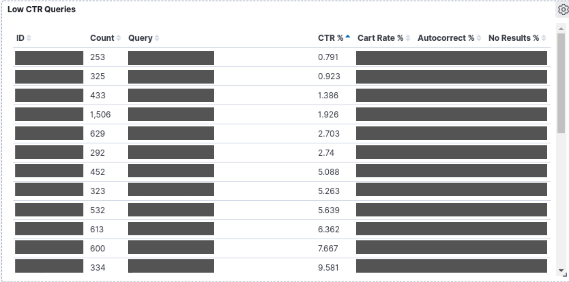 Low CTR Queries in SearchNode Client Dashboard