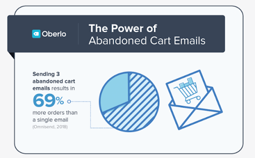 cart abandonment email