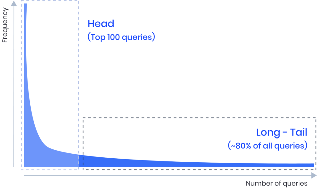 Long-tail queries