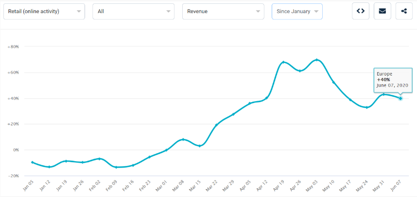 Retail online revenue growth for Europe since January, CCInsights