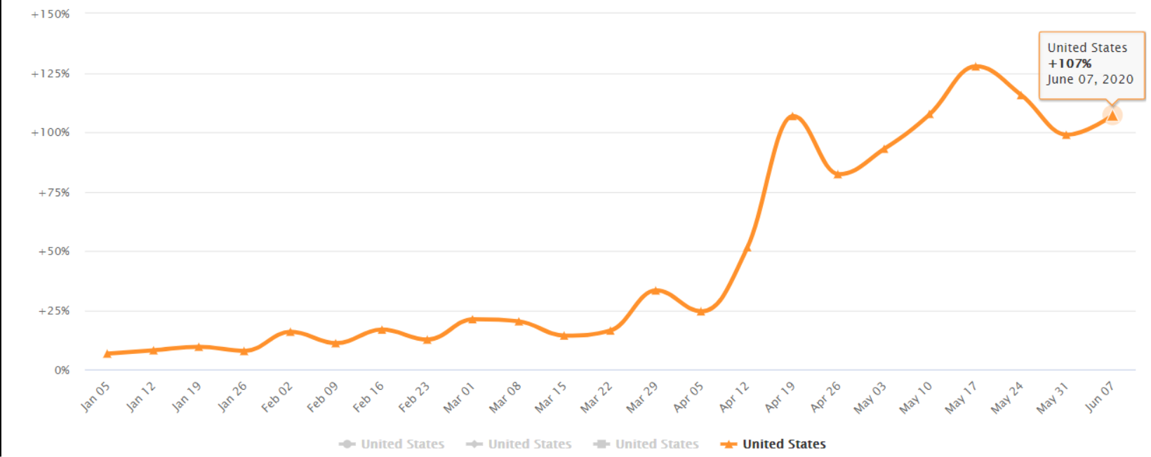 Retail online revenue growth for the U.S. since January, CCInsights