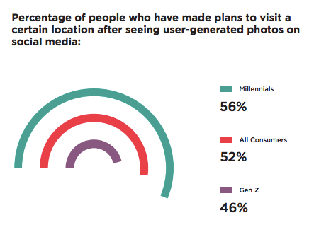 does social media influence travel decisions