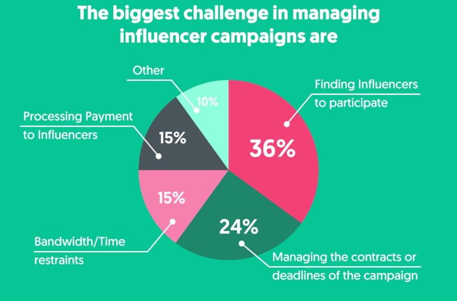 Challenges when working with micro-influencers